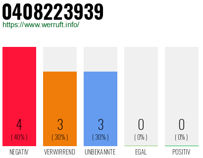 Rufnummer 0408223939 Telefonnummer 0408223939