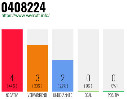 Rufnummer 0408224 Telefonnummer 0408224