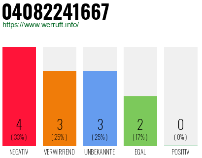 Rufnummer 04082241667 Telefonnummer 04082241667