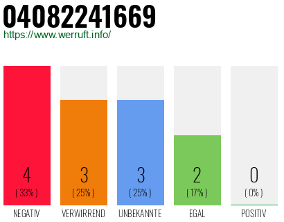 Rufnummer 04082241669 Telefonnummer 04082241669