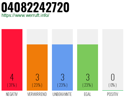 Rufnummer 04082242720 Telefonnummer 04082242720