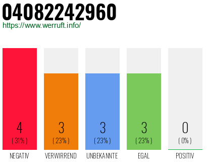 Rufnummer 04082242960 Telefonnummer 04082242960