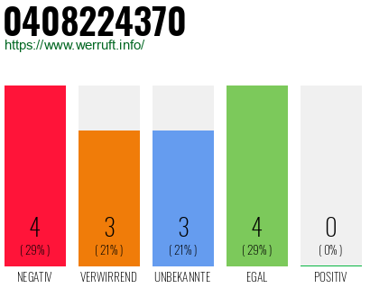 Rufnummer 0408224370 Telefonnummer 0408224370