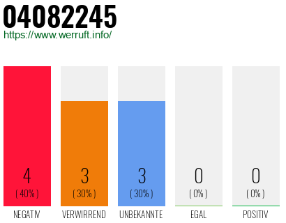 Rufnummer 04082245 Telefonnummer 04082245