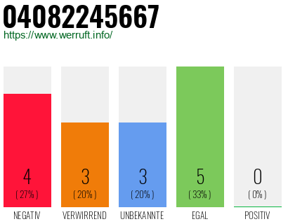 Rufnummer 04082245667 Telefonnummer 04082245667