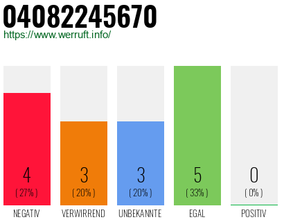 Rufnummer 04082245670 Telefonnummer 04082245670