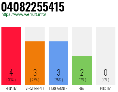 Rufnummer 04082255415 Telefonnummer 04082255415