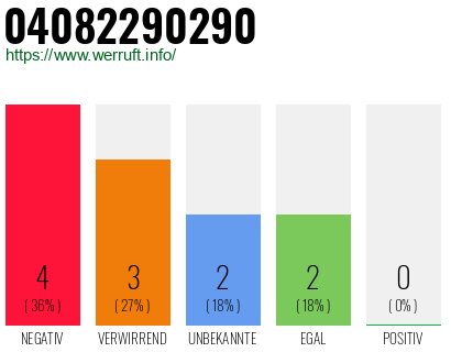 Rufnummer 04082290290 Telefonnummer 04082290290