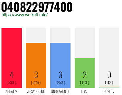 Rufnummer 040822977400 Telefonnummer 040822977400