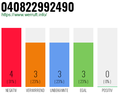 Rufnummer 040822992490 Telefonnummer 040822992490