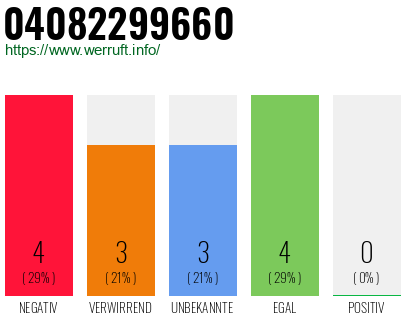 Rufnummer 04082299660 Telefonnummer 04082299660