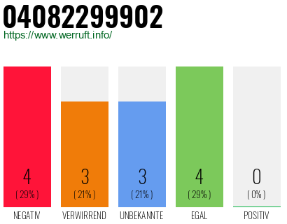 Rufnummer 04082299902 Telefonnummer 04082299902