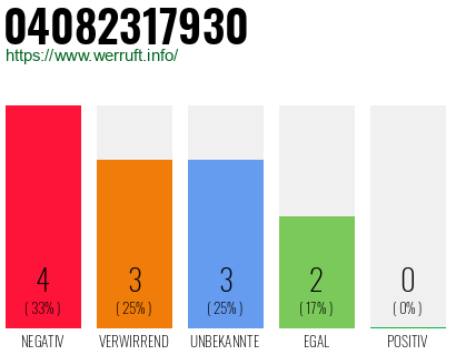Rufnummer 04082317930 Telefonnummer 04082317930