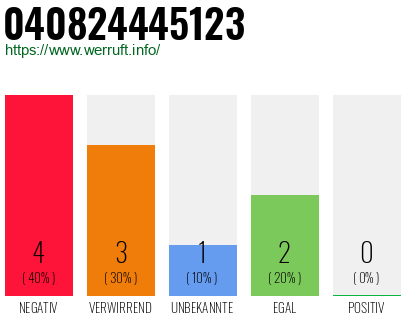 Rufnummer 040824445123 Telefonnummer 040824445123