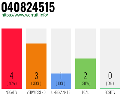 Rufnummer 040824515 Telefonnummer 040824515