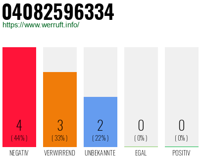 Rufnummer 04082596334 Telefonnummer 04082596334