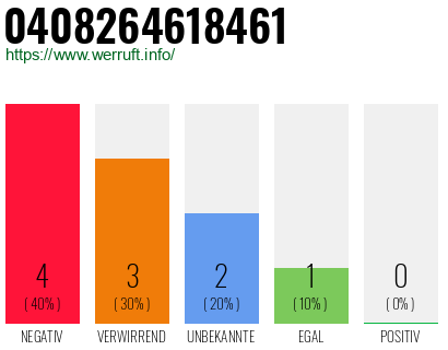 Rufnummer 0408264618461 Telefonnummer 0408264618461