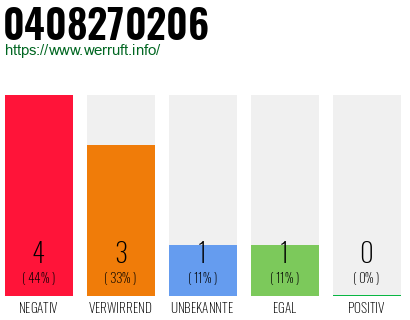 Rufnummer 0408270206 Telefonnummer 0408270206