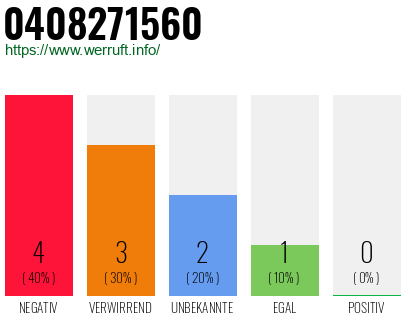 Rufnummer 0408271560 Telefonnummer 0408271560