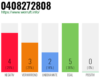 Rufnummer 0408272808 Telefonnummer 0408272808