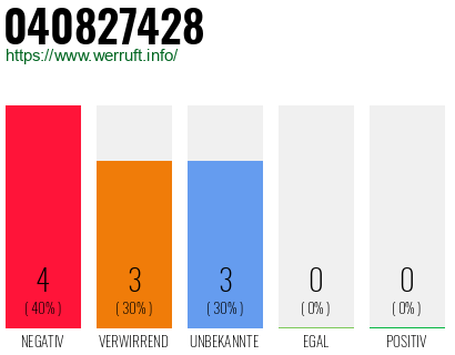 Rufnummer 040827428 Telefonnummer 040827428