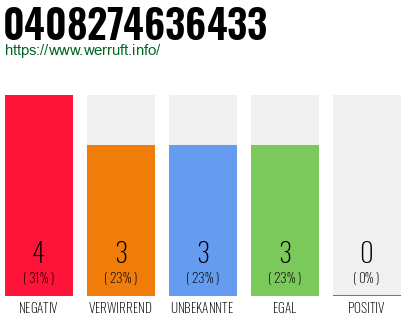 Rufnummer 0408274636433 Telefonnummer 0408274636433