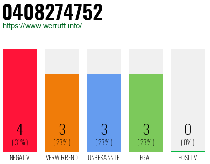 Rufnummer 0408274752 Telefonnummer 0408274752