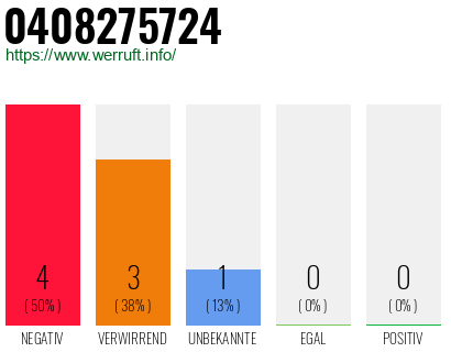 Rufnummer 0408275724 Telefonnummer 0408275724
