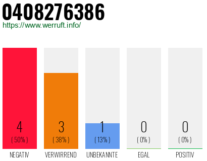 Rufnummer 0408276386 Telefonnummer 0408276386