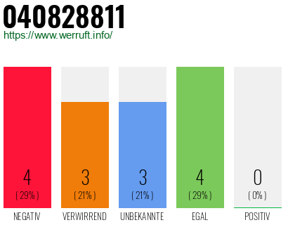 Rufnummer 040828811 Telefonnummer 040828811