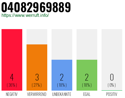 Rufnummer 04082969889 Telefonnummer 04082969889