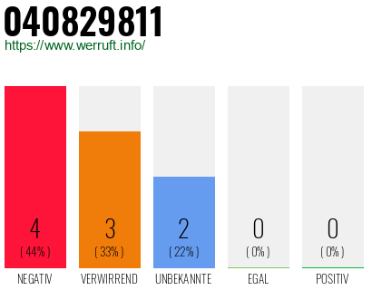 Rufnummer 040829811 Telefonnummer 040829811