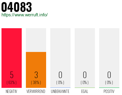 Rufnummer 04083 Telefonnummer 04083