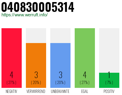 Rufnummer 040830005314 Telefonnummer 040830005314
