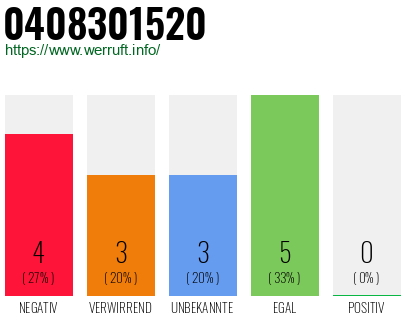 Rufnummer 0408301520 Telefonnummer 0408301520