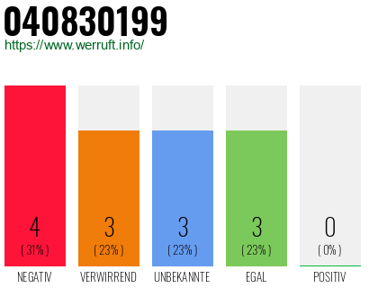 Rufnummer 040830199 Telefonnummer 040830199