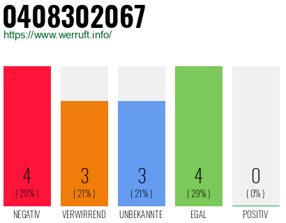 Rufnummer 0408302067 Telefonnummer 0408302067
