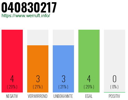 Rufnummer 040830217 Telefonnummer 040830217
