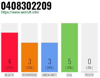 Rufnummer 0408302209 Telefonnummer 0408302209