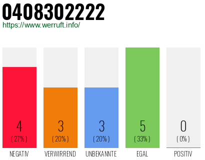 Rufnummer 0408302222 Telefonnummer 0408302222