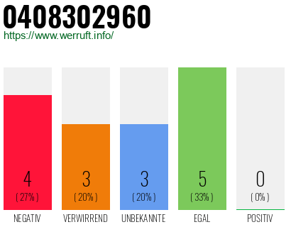Rufnummer 0408302960 Telefonnummer 0408302960