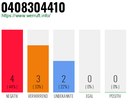 Rufnummer 0408304410 Telefonnummer 0408304410