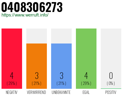 Rufnummer 0408306273 Telefonnummer 0408306273