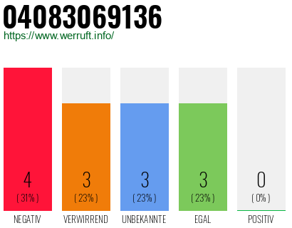 Rufnummer 04083069136 Telefonnummer 04083069136