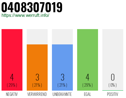 Rufnummer 0408307019 Telefonnummer 0408307019