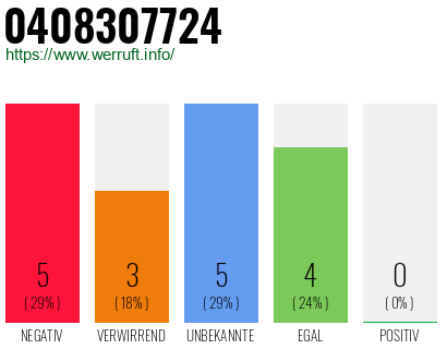 Rufnummer 0408307724 Telefonnummer 0408307724