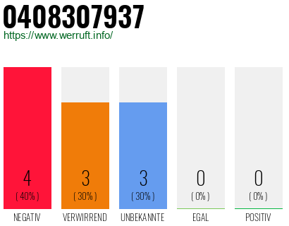 Rufnummer 0408307937 Telefonnummer 0408307937