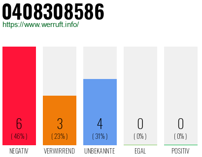 Rufnummer 0408308586 Telefonnummer 0408308586