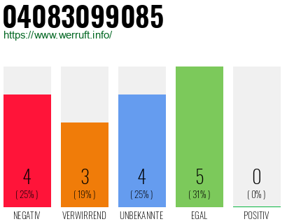 Rufnummer 04083099085 Telefonnummer 04083099085