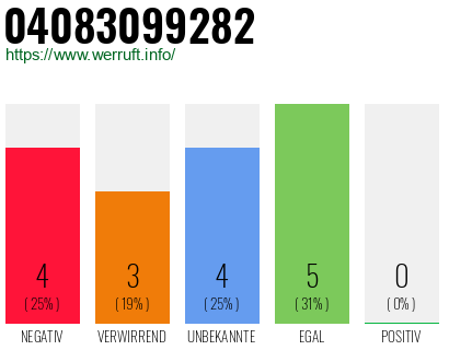 Rufnummer 04083099282 Telefonnummer 04083099282